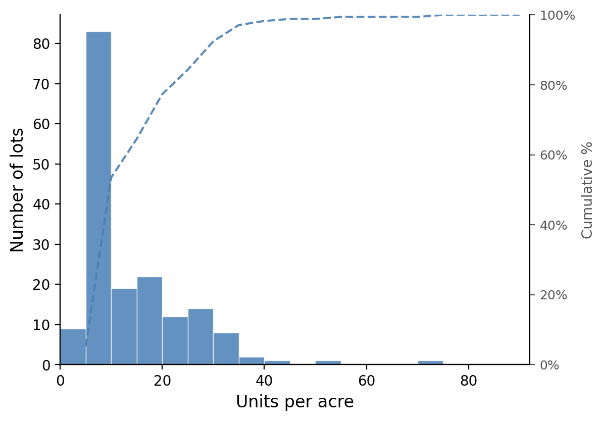 Density — units per acre