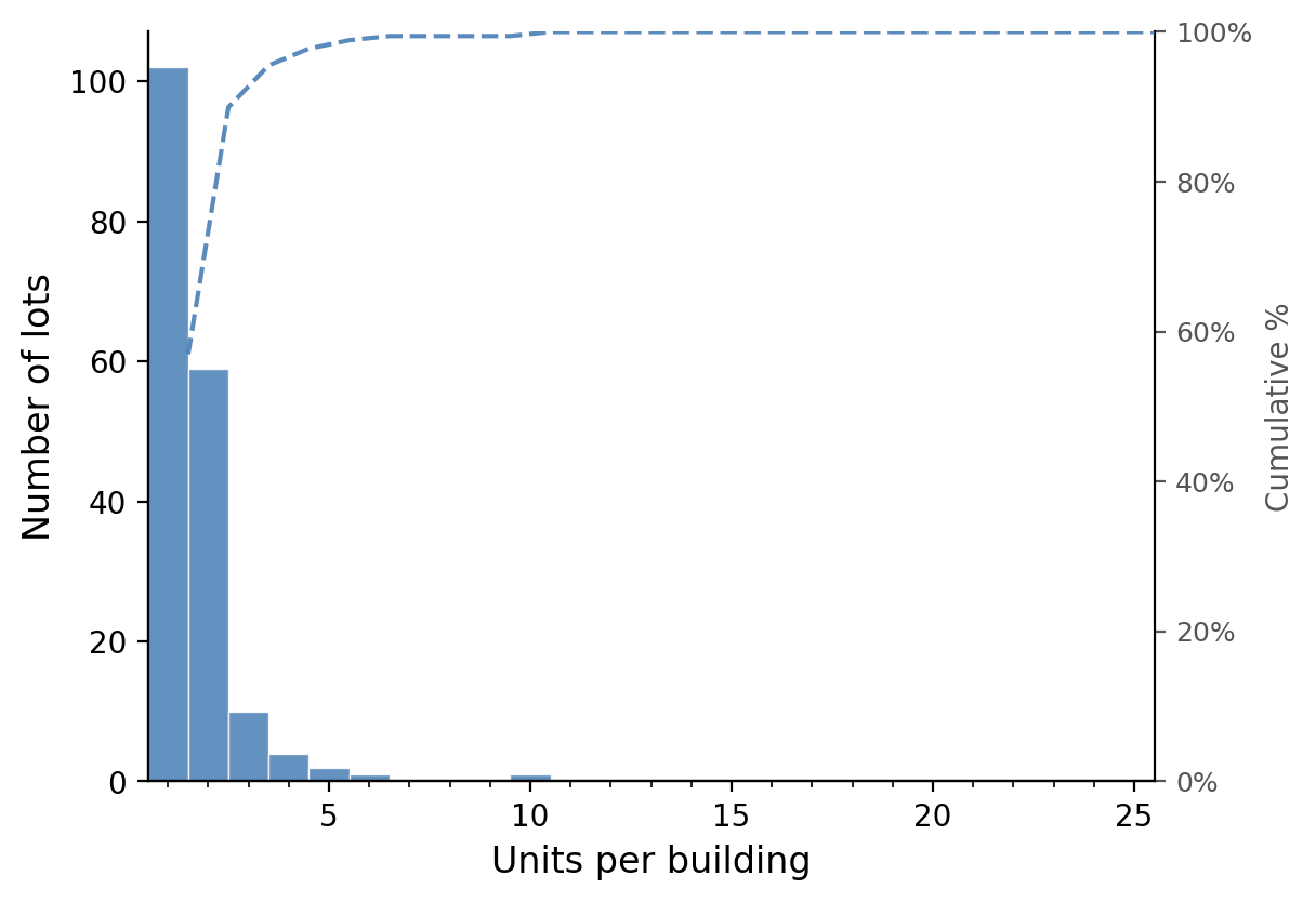 Units per building