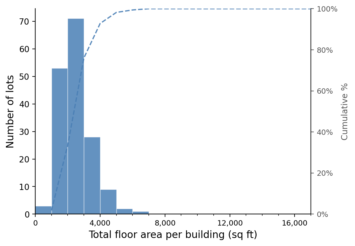 Total floor area